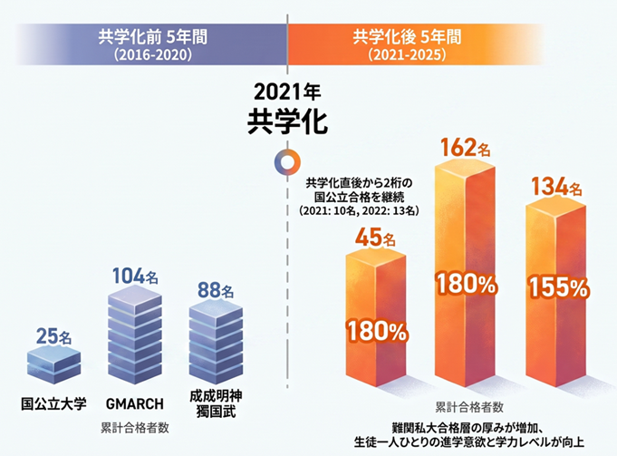 共学化後、難関私大合格層の厚みが増加、生徒一人ひとりの進学意欲と学習レベルが向上