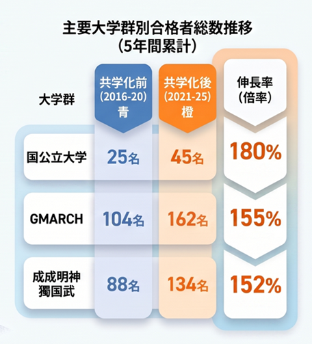 主要大学群合格者総数推移