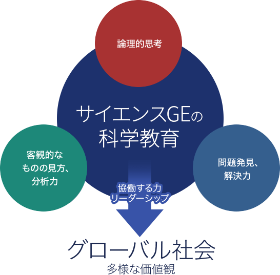 サイエンスGEの科学教育