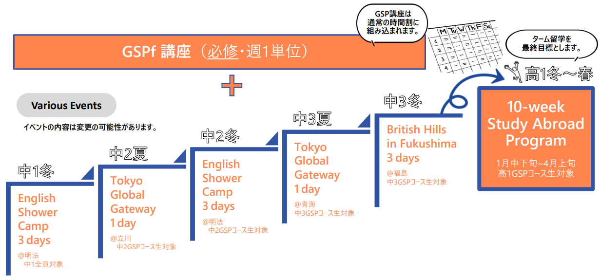 GSP foundation講座と各種特別講座