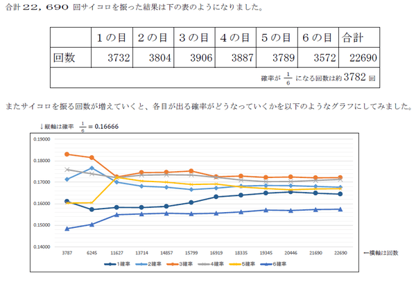 22690回振った結果